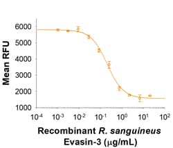 R&D Systems&trade;&nbsp;Recombinant R. sanguineus Evasin-3 His-tag Protein