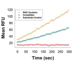 R&D Systems&trade;&nbsp;Recombinant Human F13A1 His-tag Protein