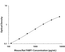 R&D Systems&trade;&nbsp;Mouse/Rat FABP1/L-FABP DuoSet ELISA