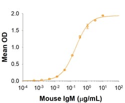 R&D Systems&trade;&nbsp;Recombinant Mouse Fc alpha/mu R His-tag Protein