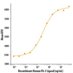 R D Systems Recombinant Human Flt-3 Ligand/FLT3L Protein 250 &mu;g | Buy Online | R&amp;D Systems&trade; | Fisher Scientific