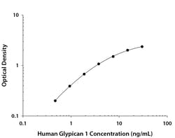 R&D Systems&trade;&nbsp;Human Glypican 1 DuoSet ELISA
