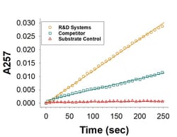 R&D Systems&trade;&nbsp;Recombinant Human HPRT His-tag Protein