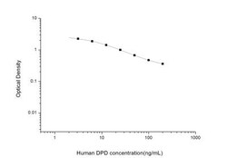 Novus Biologicals&trade;&nbsp;Human Deoxypyridinoline ELISA Kit (Colorimetric)