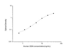 Novus Biologicals&trade;&nbsp;Human Mimecan/OIF ELISA Kit (Colorimetric)