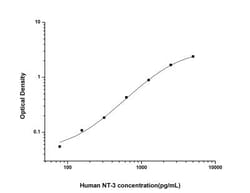 Novus Biologicals&trade;&nbsp;Human NT-3 ELISA Kit (Colorimetric)