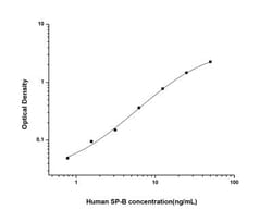 Novus Biologicals&trade;&nbsp;Human SP-B/Surfactant Protein B ELISA Kit (Colorimetric)