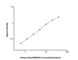 Novus Biologicals&trade;&nbsp;Human Smad3 ELISA Kit (Colorimetric)