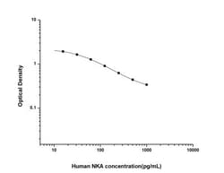 Novus Biologicals&trade;&nbsp;Human Neurokinin A ELISA Kit (Colorimetric)