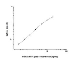 Novus Biologicals&trade;&nbsp;Human gp96/HSP90B1/GRP94 ELISA Kit (Colorimetric)