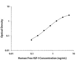 R&D Systems&trade;&nbsp;Human Free IGF-I/IGF-1 ELISA Kit