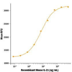 R&D Systems&trade;&nbsp;Recombinant Mouse IL-21 Protein