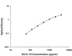 R&D Systems&trade;&nbsp;Rat IL-18 DuoSet ELISA
