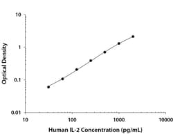 R&D Systems&trade;&nbsp;Human IL-2 Quantikine QuicKit ELISA