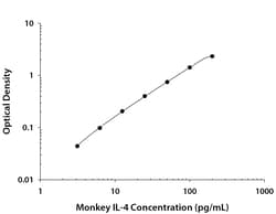 R D Systems Monkey IL-4 DuoSet ELISA 1 kit (para 15 placas) | Buy Online | R&amp;D Systems&trade; | Fisher Scientific