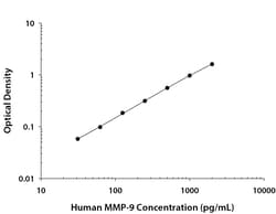 R D Systems Human MMP-9 DuoSet ELISA 1 Kit (for 5 Plates):Immunoassay Reagents