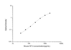 Novus Biologicals&trade;&nbsp;Mouse NT-3 ELISA Kit (Colorimetric)