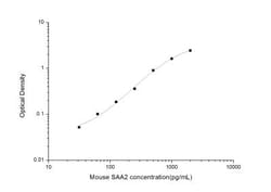 Novus Biologicals&trade;&nbsp;Mouse SAA2 ELISA Kit (Colorimetric)