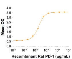 R&D Systems&trade;&nbsp;Recombinant Rat PD-L2/B7-DC Fc Chimera Protein