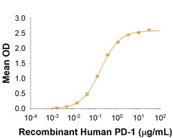 R&D Systems&trade;&nbsp;Recombinant Human PD-L2/B7-DC His-tag Protein