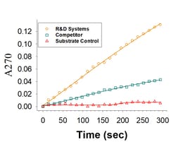 R&D Systems&trade;&nbsp;Recombinant Human PON1 His-tag Fc Chimera Protein
