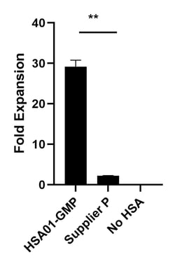 R D Systems GMP Recombinant Human Serum Albumin 50 mL | Buy Online | R&amp;D Systems&trade; | Fisher Scientific