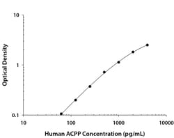 R D Systems Human Prostatic Acid Phosphatase/ACPP DuoSet ELISA 1 Kit (for 5 Plates) | Buy Online | R&amp;D Systems&trade; | Fisher Scientific