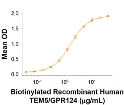R&D Systems&trade;&nbsp;Recombinant Human RECK His-tag Protein