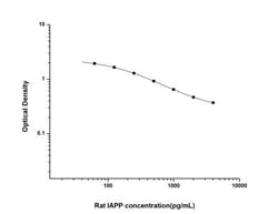 Novus Biologicals&trade;&nbsp;Rat Amylin ELISA Kit (Colorimetric)