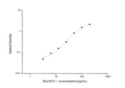Novus Biologicals&trade;&nbsp;Rat NTX1 ELISA Kit (Colorimetric)
