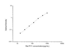 Novus Biologicals&trade;&nbsp;Rat Peptide YY ELISA Kit (Colorimetric)