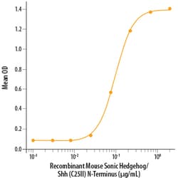 R&D Systems&trade;&nbsp;Recombinant Mouse Sonic Hedgehog/Shh (C25II) N-Terminus