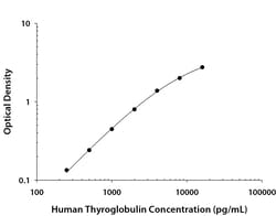 R&D Systems&trade;&nbsp;Human Thyroglobulin DuoSet ELISA