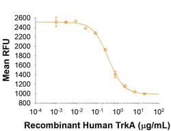 R&D Systems&trade;&nbsp;Recombinant Human TrkA His Tagged Protein