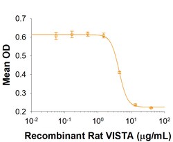 R D Systems Recombinant Rat VISTA/B7-H5/PD-1H Fc Chimera Protein 50 &mu;g | Buy Online | R&amp;D Systems&trade; | Fisher Scientific