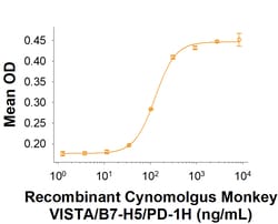 R&D Systems&trade;&nbsp;Recombinant Cynomolgus VISTA/B7-H5/PD-1H His-tag Protein