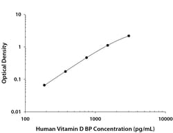 R&D Systems™ Human Vitamin D BP DuoSet ELISA