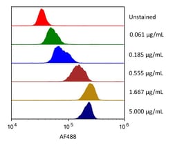 R&D Systems&trade;&nbsp;Recombinant Human B7-1/CD80 Fc Alexa Fluor&trade; 488 Protein