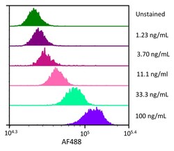 R D Systems Recombinant Human CD300e Fc Chimera Alexa Fluor 488 Protein 20 &mu;g | Buy Online | R&amp;D Systems&trade; | Fisher Scientific