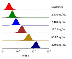 R&D Systems&trade;&nbsp;Recombinant Human CD30/TNFRSF8 Fc Alexa Fluor&trade; 488 Protein