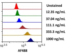 R D Systems Recombinant Human HVEM/TNFRSF14 Fc Alexa Fluor 488 Protein 20 &mu;g | Buy Online | R&amp;D Systems&trade; | Fisher Scientific