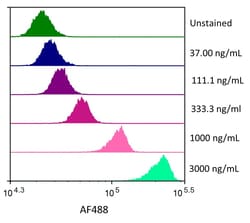 R D Systems Recombinant Human ErbB2/Her2 Fc His Alexa Fluor 488 Protein 20 &mu;g | Buy Online | R&amp;D Systems&trade; | Fisher Scientific