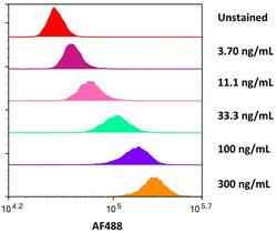 R&D Systems&trade;&nbsp;Recombinant Human Fc gamma RIIA His Alexa Fluor&trade; 488 Protein