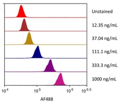 R D Systems Recombinant Human PD-L1/B7-H1 Fc Alexa Fluor 488 Protein 20 &mu;g | Buy Online | R&amp;D Systems&trade; | Fisher Scientific