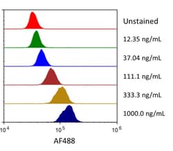 R&D Systems&trade;&nbsp;Recombinant Human CD155/PVR His-tag Alexa Fluor&trade; 488 Protein