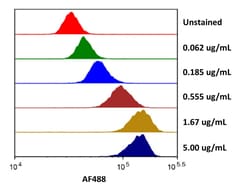 R&D Systems&trade;&nbsp;Recombinant Human IL-13 R alpha2 Fc Alexa Fluor&trade; 488 Protein