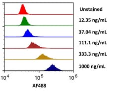 R&D Systems&trade;&nbsp;Recombinant Human B7-2/CD86 Fc Alexa Fluor&trade; 488 Protein