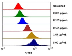 R D Systems Recombinant Human B7-H4 Fc Chimera Alexa Fluor 488 Protein 20 &mu;g | Buy Online | R&amp;D Systems&trade; | Fisher Scientific