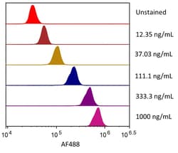 R&D Systems&trade;&nbsp;Recombinant Human PD-L1/B7-H1 His Alexa Fluor&trade; 488 Protein