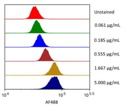 R&D Systems&trade;&nbsp;Recombinant Human B7-1/CD80 His-tag Alexa Fluor&trade; 488 Protein